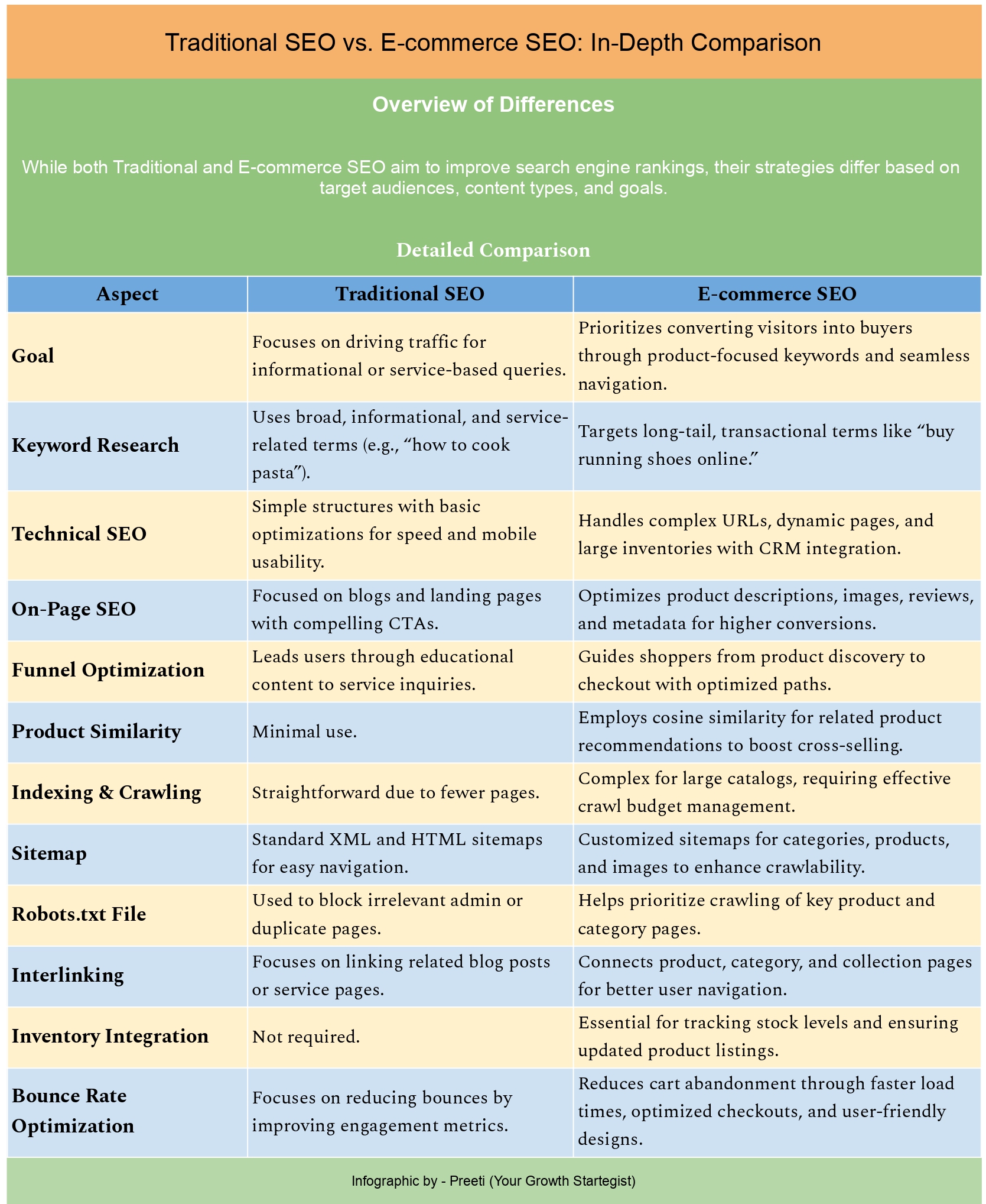 traditional vs e-commerce seo comparison table by Preeti growth startegist_page-0001